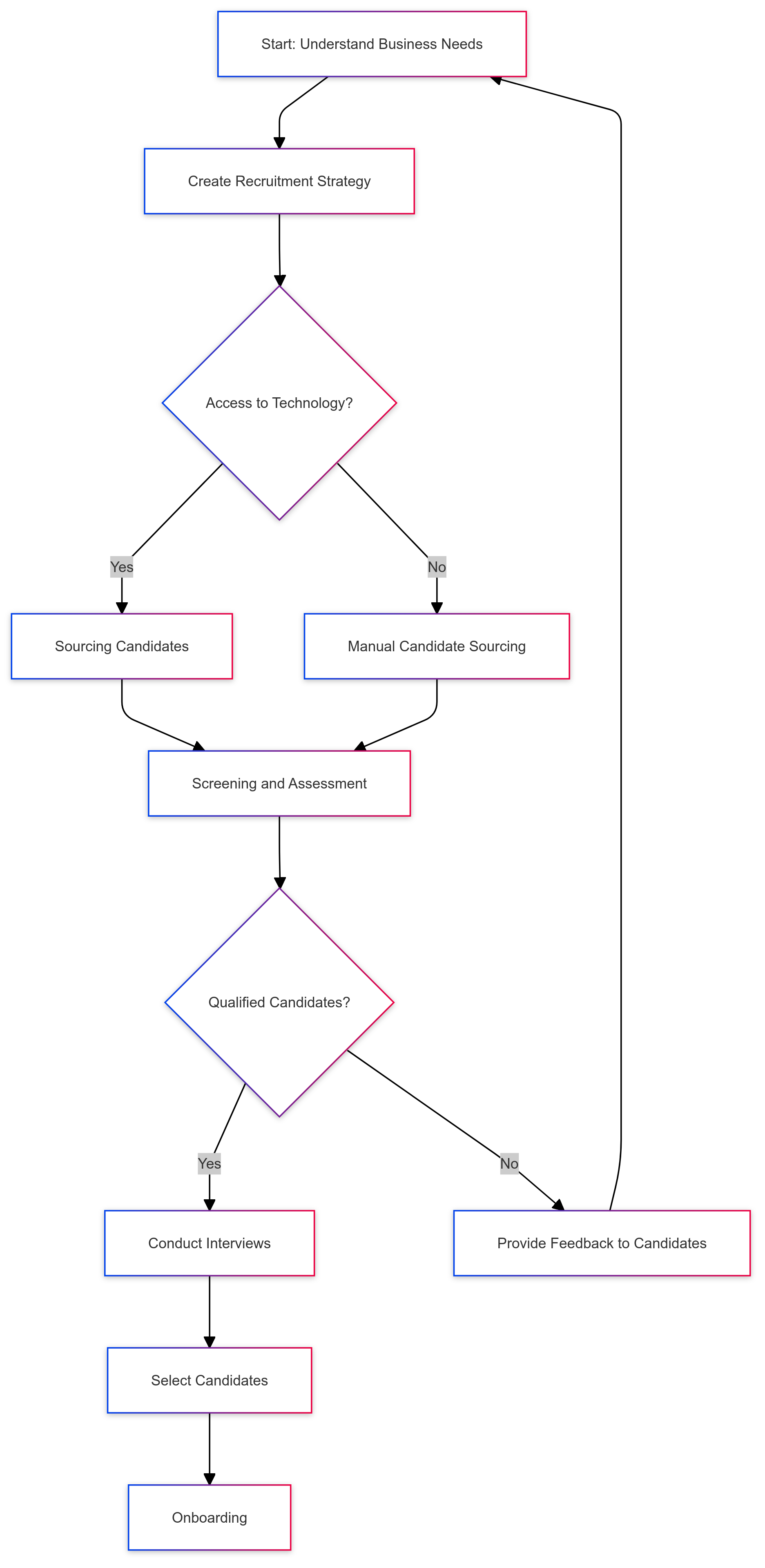App Development Technologies